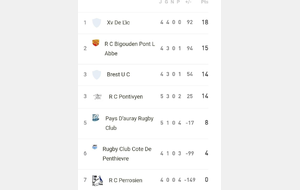 Victoire Pordicaise ! 